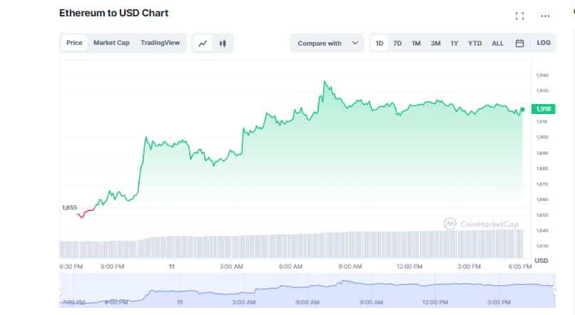 Ethereum coquetea con el precio de 2000 dólares