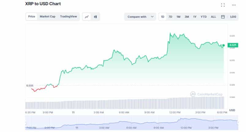 El precio del XRP se dispara a pesar de las continuas disputas legales