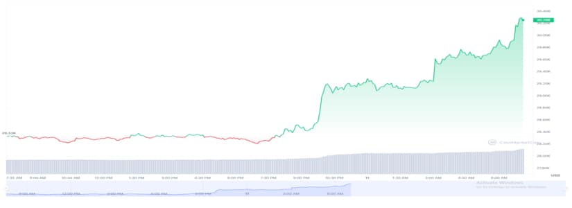 El precio de cotización de Bitcoin (BTC) ha aumentado hasta aproximadamente 30.255 dólares