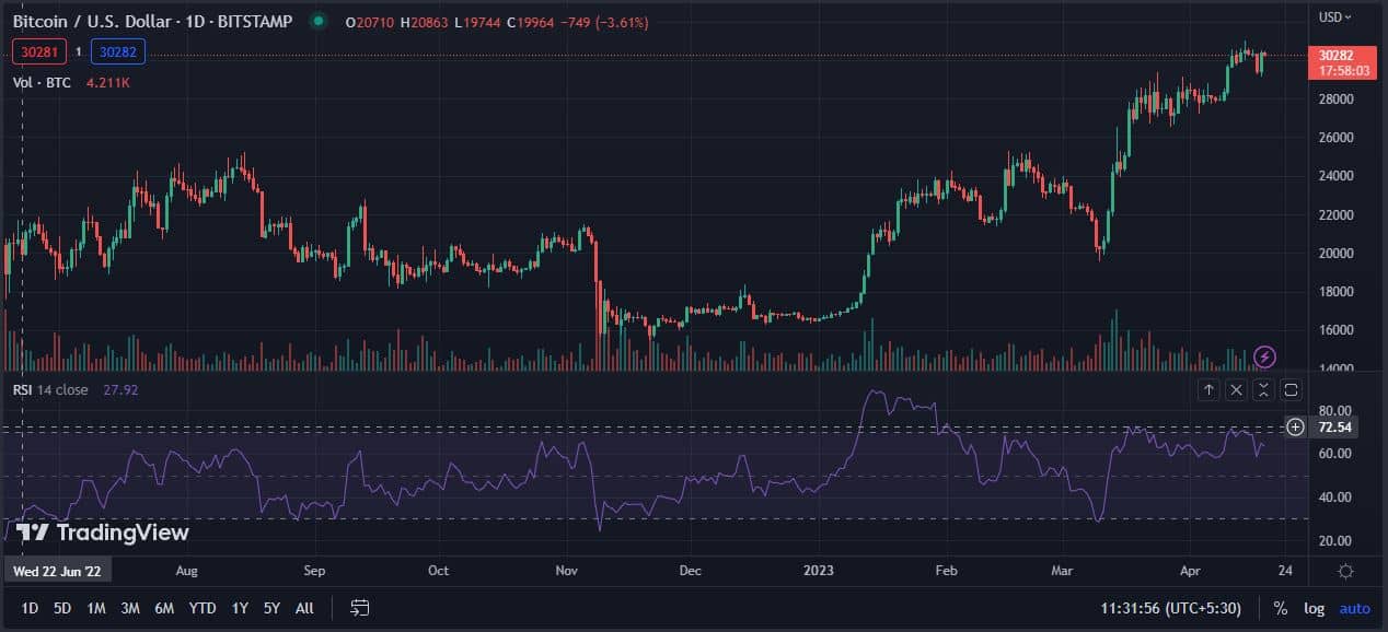 BITCOIN RECUPERA TERRENO