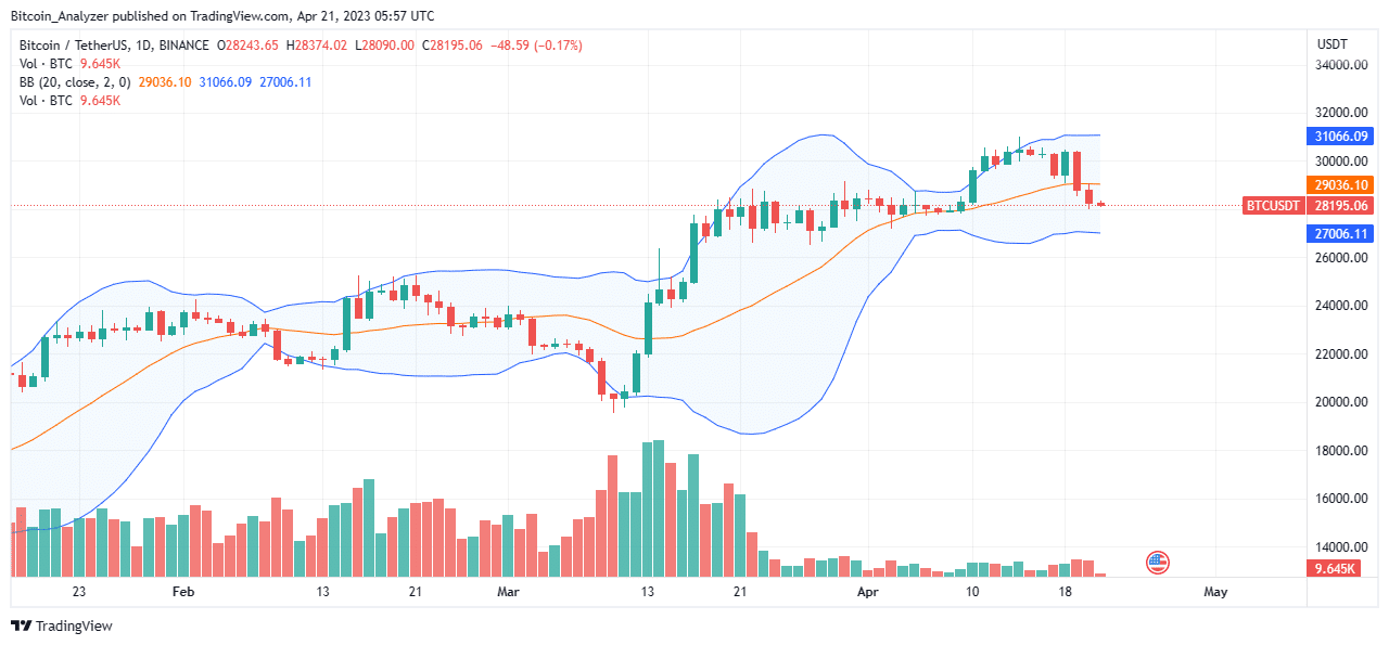 Gráfico diario de Bitcoin (BTC) para el 21 de abril