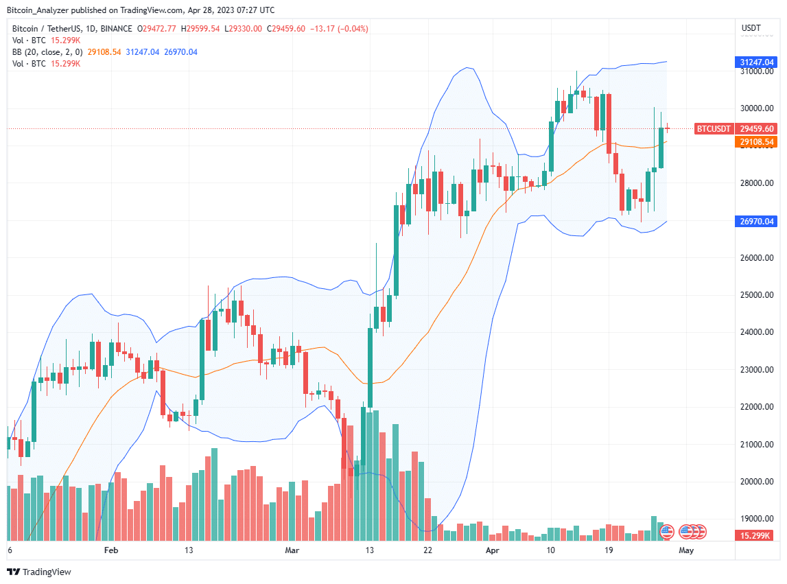 Grafico de precios de Bitcoin (BTC) para el 28 de Abril