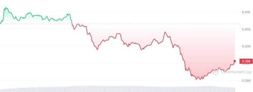 Mientras tanto, el precio del ADA permanece invariable