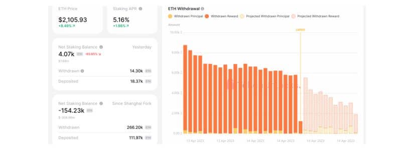 Los stakers de Ethereum no retiran sus participaciones, sólo sus recompensas