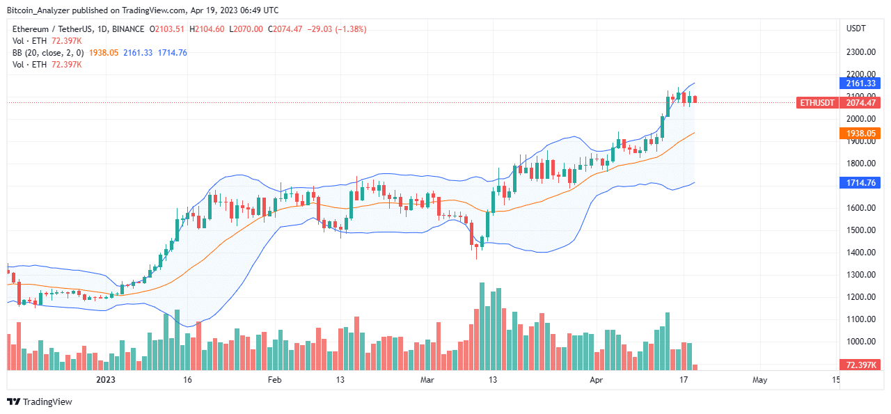 Ethereum ETH Gráfico diario del 19 de abril