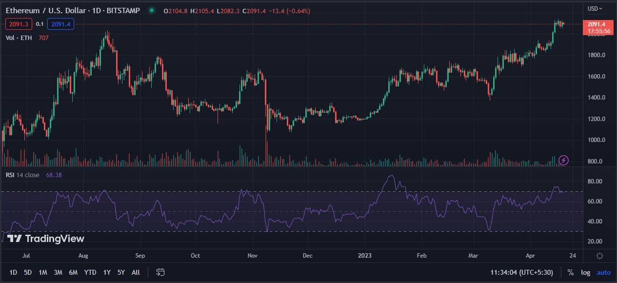 ETH CONTINÚA AVANZANDO