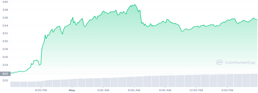 Los usuarios de Binance ya pueden cultivar tokens SUI utilizando su BNB en stake