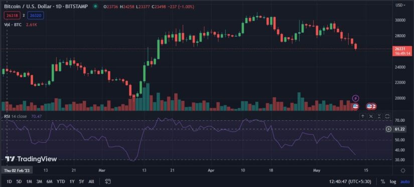 El cripto mercado y Bitcoin (BTC) nadan en números rojos