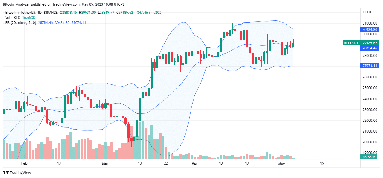 Bitcoin (BTC) Gráfico diario del 5 de mayo