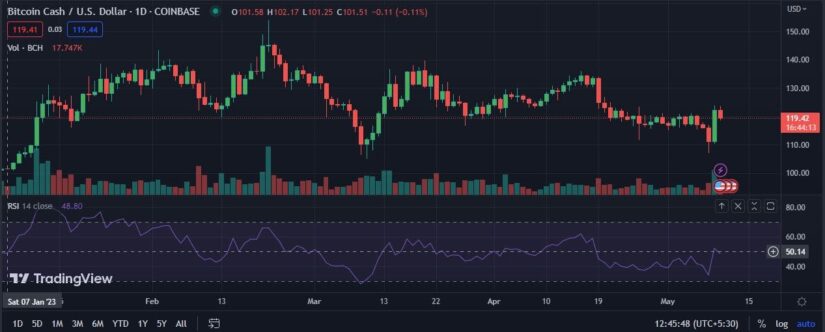 Bitcoin Cash (BCH) ha aumentado casi un 2% en las últimas 24 horas y se cotiza a $119