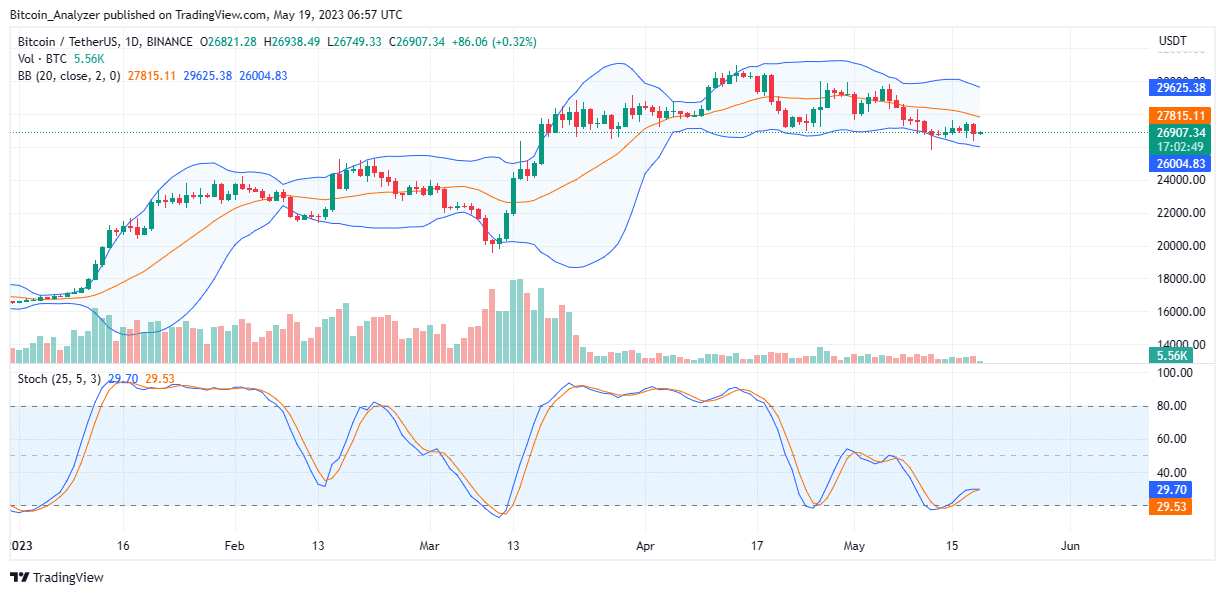 Bitcoin BTC Gráfico diario del 19 de mayo