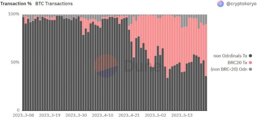 LA EMOCIÓN ALREDEDOR DE BRC-20 Y BITCOIN