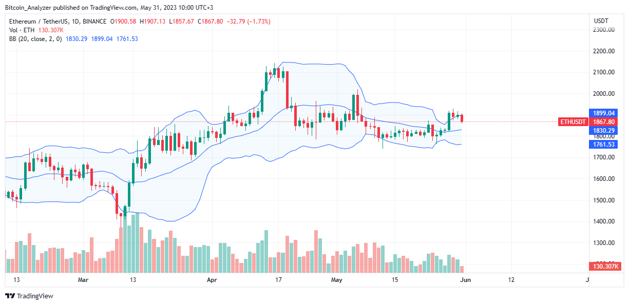 Gráfico diario de Ethereum del 31 de mayo