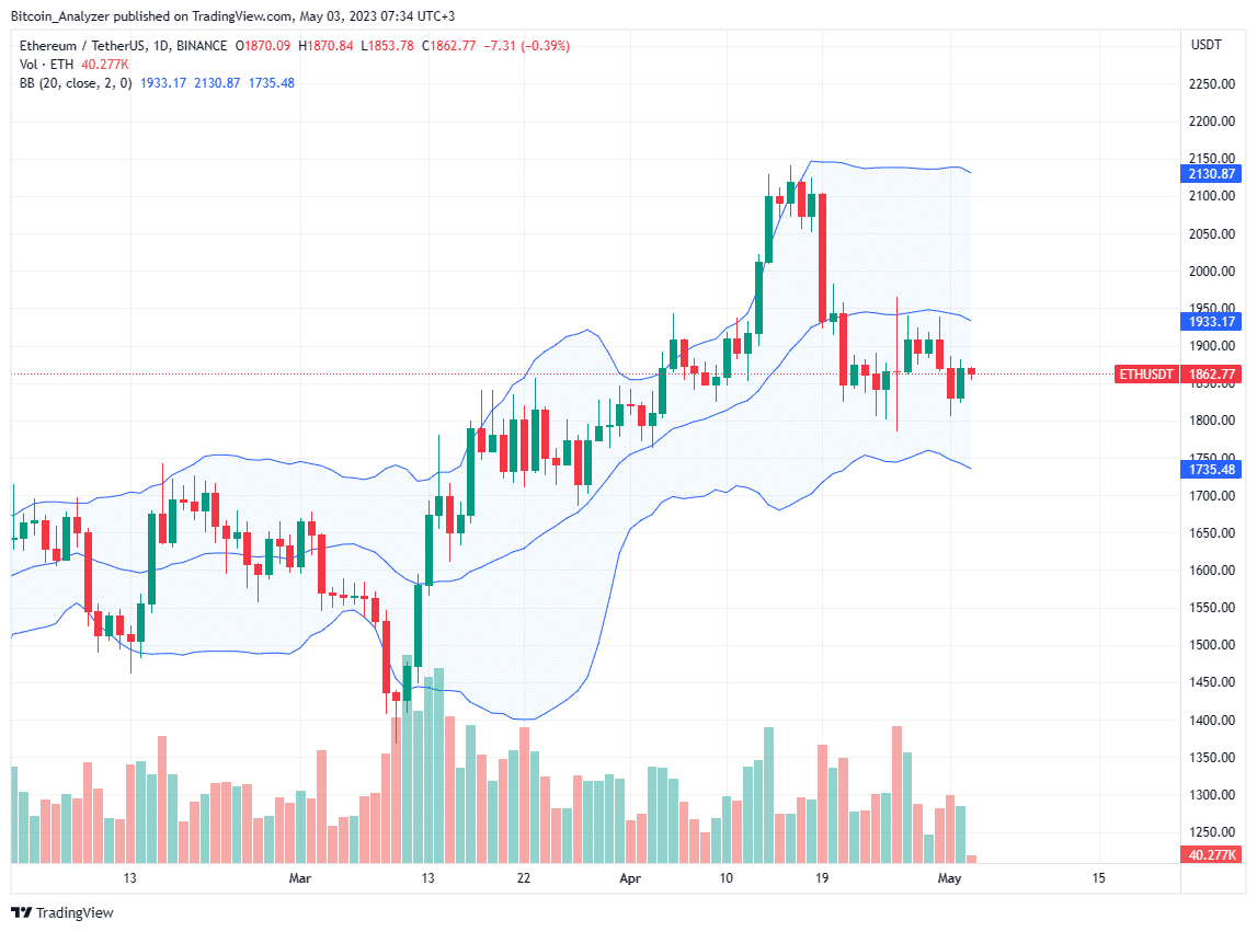 Gráfico diario de Ethereum (ETH) para el 3 de mayo