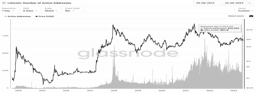 Aumenta el número de direcciones activas de Litecoin (LTC)