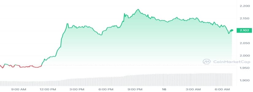 Lido (LDO) se ha revalorizado un impresionante 10%.