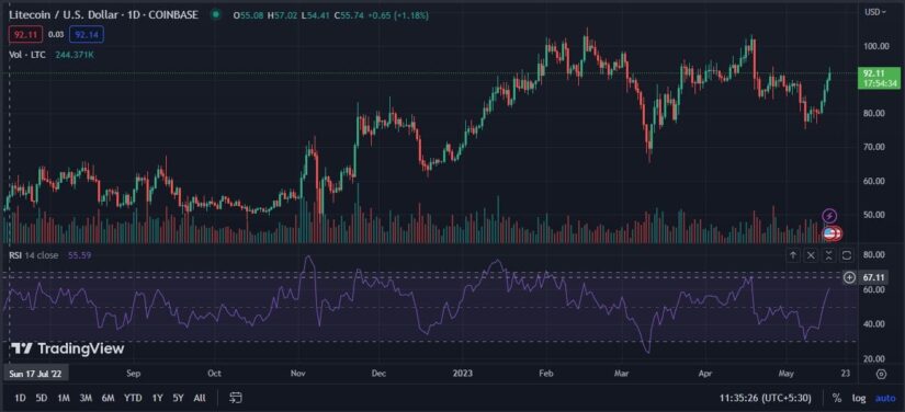 Litecoin (LTC) se dispara más de un 16% en los gráficos semanales