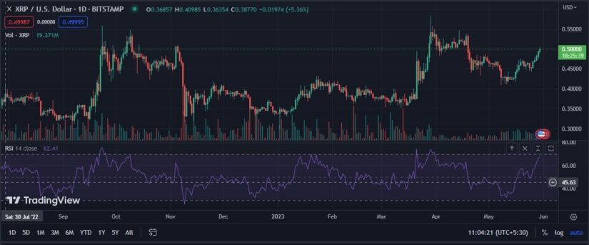 ¿ESTÁ XRP SUBIENDO HACIA LA LUNA?