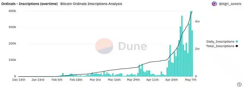 Se han duplicado las inscripciones de ordinales en Bitcoin 