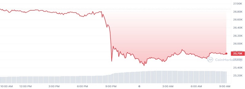 BITCOIN CAE DE GOLPE