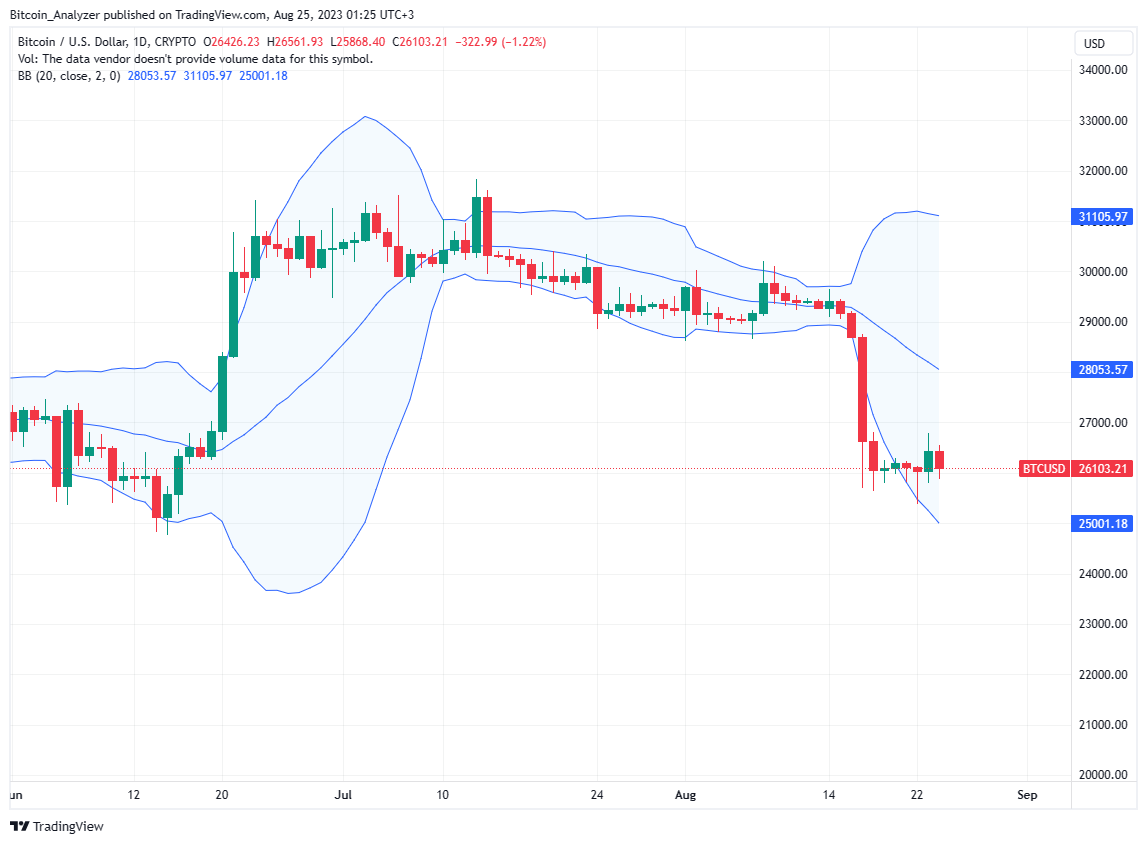 Gráfico diario de Bitcoin del 25 de Agosto