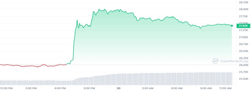 El Mercado de Criptomonedas se Dispara Tras la Victoria de Grayscale, Bitcoin.