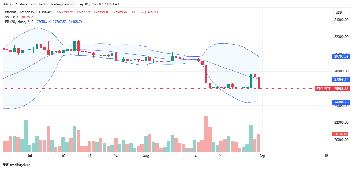 Gráfico diario de Bitcoin del 1 de Septiembre