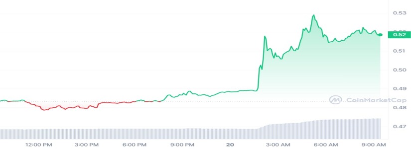 El XRP De Ripple Sigue Subiendo