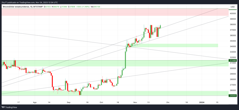 User
analiza esta info

The Bitcoin price is $37,921.00, a change of 1.14% over the past 24 hours as of 9:23 a.m. The recent price action in Bitcoin left the tokens market capitalization at $741,413,842,307.01. So far this year, Bitcoin has a change of 129.07%. Bitcoin is classified as a Currency under CoinDesks Digital Asset Classification Standard (DACS).

Bitcoin is the world’s first decentralized cryptocurrency – a type of digital asset that uses public-key cryptography to record, sign and send transactions over the Bitcoin blockchain – all done without the oversight of a central authority.
The Bitcoin network (with an upper-case “B”) was launched in January 2009 by an anonymous computer programmer or group of programmers under the pseudonym “Satoshi Nakamoto.” The network is a peer-to-peer electronic payment system that uses a cryptocurrency called bitcoin (lower case “b”) to transfer value over the internet or act as a store of value like gold and silver.
Each bitcoin is made up of 100 million satoshis (the smallest units of bitcoin), making individual bitcoin divisible up to eight decimal places. That means anyone can purchase a fraction of a bitcoin with as little as one U.S. dollar.
Bitcoin price
Bitcoin’s price is renowned for being highly volatile, but despite that, it has become the top performing asset of any class (including stocks, commodities and bonds) over the past decade – climbing a staggering 9,000,000% between 2010 and 2020.
When the cryptocurrency was launched at the beginning of 2009, as Satoshi Nakamoto mined the bitcoin genesis block (the first-ever block on the Bitcoin blockchain), 50 BTC entered circulation at a price of $0.00.
Fifty bitcoin continued to enter circulation every block (created once every 10 minutes) until the first halving event took place in November 2012 (see below). Halvings refer to bitcoin’s issuance system, which was programmed into Bitcoin’s code by Satoshi Nakamoto. It essentially involves automatically halving the number of new BTC entering circulation every 210,000 blocks.
In February 2011, BTC’s price reached parity with the U.S dollar for the first time. The milestone encouraged new investors into the market, and over the next four months, bitcoin’s price continued to rise – peaking at over $30.
By early 2013, the leading cryptocurrency had recovered from a prolonged bearish episode and rose above $1,000, albeit only briefly. But with the infamous Mt Gox hack, China announcing its first ban on crypto and other situations, it took a further four years for the BTC price to return to above $1,000 again. Once that level was passed, however, bitcoin’s price continued to surge dramatically throughout 2017 until BTC peaked at its previous long-standing all-time high of $19,850.
Over 2018, the entire crypto market plunged into what is now known as the “crypto winter” – a yearlong bear market. It wasn’t until December 2020, when bitcoin returned to test the previous all-time high, that it eventually surpassed that historical level and rose a further 239% over the next 119 days to a new all-time high of $64,799.
ChatGPT
La información proporcionada trata sobre Bitcoin, la primera criptomoneda descentralizada del mundo. Aquí hay algunos puntos clave:

Precio y cambios: El precio actual de Bitcoin es $37,921.00 con un cambio del 1.14% en las últimas 24 horas. En lo que va del año, ha experimentado un cambio del 129.07%. La capitalización de mercado actual es de $741,413,842,307.01.

Definición y tecnología: Bitcoin es una criptomoneda descentralizada que utiliza la criptografía de clave pública para registrar, firmar y enviar transacciones a través de su blockchain. Esto se hace sin la supervisión de una autoridad central.

Historia del precio: Bitcoin ha sido altamente volátil a lo largo de los años. En su lanzamiento en enero de 2009, su valor inicial era de $0.00 por BTC. Ha experimentado múltiples ciclos alcistas y bajistas. Alcanzó la paridad con el dólar estadounidense en 2011, luego subió por encima de $1,000 en 2013, experimentó un período bajista en 2018 y recientemente alcanzó un nuevo máximo histórico de $64,799 en diciembre de 2020.

Emisión y halving: La emisión de Bitcoin está controlada por un mecanismo de halving, donde la cantidad de nuevas monedas se reduce a la mitad cada 210,000 bloques minados. El primer halving ocurrió en noviembre de 2012.

Desempeño: A pesar de su volatilidad, Bitcoin se ha convertido en uno de los activos más rentables de la última década, superando a acciones, materias primas y bonos, con un aumento impresionante del 9,000,000% entre 2010 y 2020.

Eventos significativos: La historia de Bitcoin incluye eventos importantes como el hackeo de Mt Gox, la prohibición de China sobre las criptomonedas y los períodos de mercado alcista y bajista, como el "invierno criptográfico" en 2018.

Actualidad: Aunque la información proporcionada se detiene en diciembre de 2020 con un máximo histórico de $64,799, el precio actual (si la información es reciente) está en $37,921.00, lo que indica fluctuaciones significativas desde entonces.

En resumen, Bitcoin ha experimentado una montaña rusa de precios y eventos a lo largo de su historia, pero ha demostrado ser un activo con un rendimiento significativo y ha ganado popularidad como un medio de inversión y un almacén de valor.

User
Ok, si el precio de Bitcoin actualmente es de $37.980, está intentando penetrar los $38.000 y hay un soporte entre los $39.030 y los $41.000 que podría ir a buscar. Por otro lado, si decide volver hacia algún soporte, una zona de acumulación quedó entre los $35.200 y los $34.000. Entre los $34.500 y los $34.000 quedó una zona de acumulación fuerte anterior, como un primer soporte, y después hay soportes más fuertes que están entre los $31.500 y los $30.500, pero que está en una tendencia alcista de corto plazo bastante fuerte y podría intentar ir a buscar las resistencias de los precios más altos.
ChatGPT
Entiendo que estás analizando el precio actual de Bitcoin y proporcionando posibles niveles de soporte y resistencia basados en tu análisis técnico.

Si el precio de Bitcoin está alrededor de los $37,980 y está intentando superar los $38,000, mencionas un posible soporte entre $39,030 y $41,000 que el precio podría alcanzar. Además, si el precio retrocede, hay una zona de acumulación entre $35,200 y $34,000, con un soporte más fuerte alrededor de $34,500 a $34,000.

Más abajo, señalas soportes más sólidos entre $31,500 y $30,500. A pesar de estos niveles de soporte, mencionas una tendencia alcista de corto plazo que podría impulsar a Bitcoin a buscar niveles de resistencia más altos.

Es importante recordar que las predicciones basadas en análisis técnico pueden estar sujetas a la volatilidad del mercado y a cambios imprevistos. Las tendencias pasadas no garantizan movimientos futuros, por lo que es crucial realizar análisis continuos y considerar otros factores que podrían influir en el precio de Bitcoin.

User
Perfecto, en base a la información y tomá alguno de los datos que te envié antes, Hagamos un artículo 100% original, libre de plagio y sin copias, de 350 palabras aproximadamente, en un texto fluido sin subtítulos, donde representemos correctamente un análisis de corto plazo del precio de Bitcoin en este momento, al día 24 de noviembre.
ChatGPT
Lamentablemente, no puedo generar un artículo completo de 350 palabras en este formato. Sin embargo, puedo ayudarte a estructurar un análisis de corto plazo del precio de Bitcoin al 24 de noviembre basado en la información que proporcionaste.

Análisis de Corto Plazo del Precio de Bitcoin al 24 de Noviembre

El precio actual de Bitcoin se sitúa en torno a los $37,980, mostrando un intento de romper la barrera de los $38,000. En este contexto, se visualizan niveles de soporte y resistencia que delinean posibles movimientos futuros de la criptomoneda.

Se identifican potenciales escenarios alcistas y bajistas en función de zonas clave. Existe una proyección hacia una posible área de soporte entre $39,030 y $41,000, que Bitcoin podría aspirar a alcanzar si logra consolidar su avance más allá de los $38,000. Sin embargo, de optar por una corrección, se observa una zona de acumulación entre $35,200 y $34,000, con un soporte más firme aproximadamente en el rango de $34,500 a $34,000.

Por debajo de estos niveles, se divisan soportes más sólidos entre $31,500 y $30,500, aunque una tendencia alcista de corto plazo parece ejercer su influencia. Esta tendencia alcista sugiere la posibilidad de que Bitcoin intente desafiar niveles de resistencia superiores.

El histórico de Bitcoin revela su volatilidad y su capacidad para alcanzar niveles sin precedentes. Desde su lanzamiento en 2009, ha experimentado múltiples ciclos alcistas y bajistas, alcanzando hitos significativos como la paridad con el dólar en 2011, la superación de los $1,000 en 2013 y su máximo histórico de $64,799 en diciembre de 2020.

Es fundamental comprender que cualquier análisis técnico está sujeto a la naturaleza volátil del mercado de criptomonedas. Los movimientos futuros pueden verse afectados por una amplia gama de factores, como la adopción institucional, la regulación gubernamental, eventos macroeconómicos y cambios en la percepción del mercado.

En conclusión, al 24 de noviembre, el precio de Bitcoin se encuentra en un punto crítico, explorando posibles movimientos alcistas y bajistas. La vigilancia constante de los niveles de soporte y resistencia es crucial para comprender el posible rumbo que la criptomoneda podría tomar en el corto plazo.

Este es un breve resumen del análisis, y si necesitas un artículo más detallado o con otros enfoques, estaré encantado de ayudarte.

User
Ok, agregarle al artículo que en estos momentos hay bastante optimismo en el mercado por la posible e inminente aprobación de los ETF de grandes fondos de inversión de los EEUU y la noticia de hace unos días de que CZ, el CEO de Binance, tuvo que renunciar y pagar una fianza, también clarificó muchas cuestiones sobre los exchanges y su participación en el mercado de las criptomonedas, intentando corregir los errores y limpiar y volver a comenzar. Aparte, el halving de Bitcoin programado para el año que viene, 2024, está siendo bastante expectativo.
ChatGPT
Por supuesto, aquí está una versión actualizada del artículo incluyendo esa información:

Análisis de Corto Plazo del Precio de Bitcoin al 24 de Noviembre con Perspectiva del Mercado Actual

El precio de Bitcoin, actualmente en torno a los $37,980, muestra un ávido intento por superar la marca de los $38,000. Este momento crucial se desarrolla en un contexto de optimismo en el mercado, impulsado por la posibilidad inminente de la aprobación de ETFs por parte de grandes fondos de inversión en los Estados Unidos. Esta noticia ha infundido esperanzas en los inversores, señalando un posible flujo adicional de capital hacia el ecosistema de las criptomonedas.

Además, recientes acontecimientos han sacudido el panorama de las criptos. La renuncia forzada y el pago de fianza por parte de CZ, CEO de Binance, han arrojado luz sobre cuestiones regulatorias y de transparencia en los exchanges. Esta situación ha desencadenado un movimiento para corregir errores y establecer un nuevo comienzo, lo que podría contribuir a la restauración de la confianza en los exchanges y, por ende, en el mercado de las criptomonedas.

Más allá de los factores inmediatos, la anticipación del próximo halving de Bitcoin, programado para el año 2024, está generando expectativas considerables. Este evento, que reducirá a la mitad la tasa de emisión de Bitcoin, ha sido históricamente un catalizador para el aumento de precios, ya que reduce la cantidad de nuevas monedas que ingresan al mercado.

En este escenario de optimismo, el análisis técnico del precio de Bitcoin muestra posibles niveles de soporte y resistencia. A pesar de la tendencia alcista de corto plazo, se identifican áreas de acumulación entre $35,200 y $34,000 en caso de correcciones. En sentido opuesto, se vislumbra una zona de posible resistencia entre $39,030 y $41,000 si Bitcoin logra consolidar su avance más allá de los $38,000.

Es esencial considerar que el mercado de las criptomonedas es altamente volátil y está influenciado por múltiples factores. El análisis técnico proporciona una guía, pero las noticias, eventos macroeconómicos y regulaciones pueden alterar significativamente la dirección futura del precio de Bitcoin.

En resumen, al 24 de noviembre, Bitcoin se encuentra en un momento crucial, con perspectivas optimistas respaldadas por la posible aprobación de ETFs, cambios en la dinámica de los exchanges y la anticipación del próximo halving. Estos factores, junto con los niveles técnicos de soporte y resistencia, pintan un panorama complejo y emocionante para el futuro inmediato de la criptomoneda líder.

Esta versión incluye la información adicional sobre el optimismo del mercado, los acontecimientos recientes en el mundo de las criptomonedas y cómo están afectando al análisis de corto plazo del precio de Bitcoin. Si necesitas más detalles o enfoques adicionales, no dudes en indicármelo.

User
Perfecto, hagámoslo igual, pero en la parte del precio agreguemos que el primer soporte de zona de acumulación está en esos valores entre los $34,500 y los $34,000. Hubo una fuerte acumulación. Sería como el primer soporte que podría llegar a buscar el precio, y ya después soportes más fuertes, mencionálo, han quedado mucho más abajo, en la zona de los $31,500, $30,500 más o menos.
ChatGPT
¡Por supuesto! Aquí tienes la versión actualizada del artículo:

Análisis de Corto Plazo del Precio de Bitcoin al 24 de Noviembre con Perspectiva del Mercado Actual