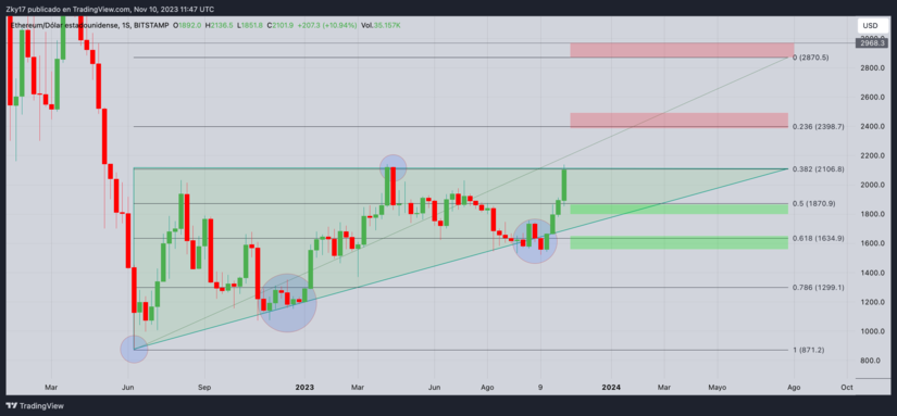 Ethereum Desafía las Expectativas: Triángulo Ascendente, Respaldo de BlackRock y Nuevos Techos