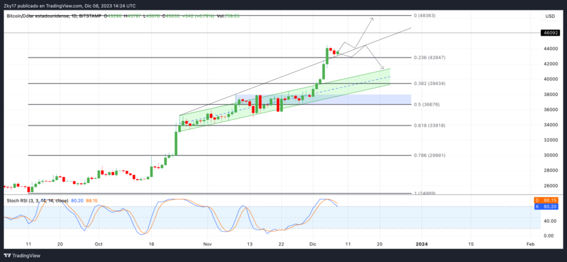 Análisis Técnico: Bitcoin Rompe Tendencia Alcista, ¿Más Alzas en el Horizonte?