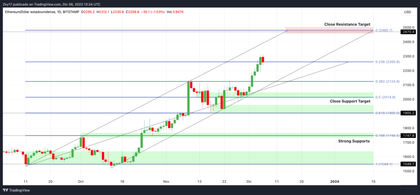 Ascenso de Ethereum (ETH) Continúa: Fuerte Desempeño con un Crecimiento Sostenido a Largo Plazo