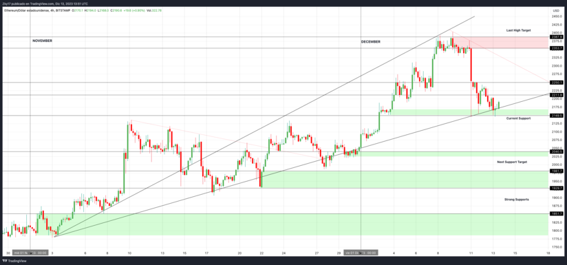 Ethereum in the Mirror: A Detailed Analysis of its Movements during November and December