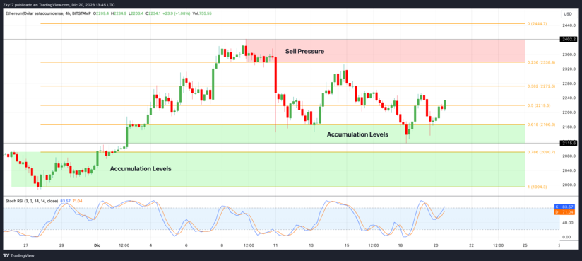 Ethereum on the Radar: Technical Analysis of its Performance in the Last Month of the Year