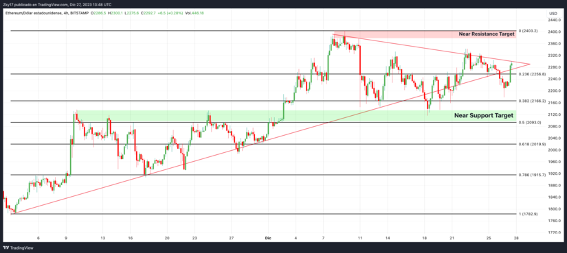 Ethereum (ETH): Un Análisis Detallado del Movimiento del Precio en Diciembre de 2023