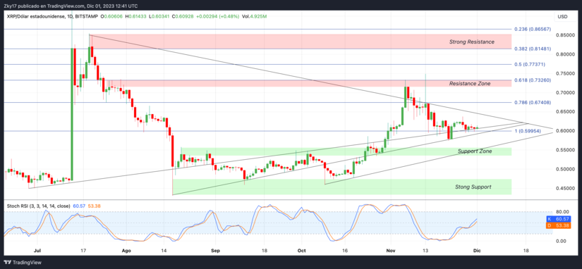 Análisis Técnico: Perspectivas Cruciales para el Precio de Ripple (XRP) el 1 de Diciembre"