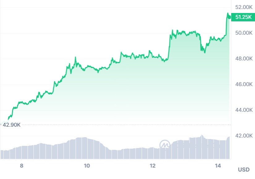 bitcoin coinmarketcap