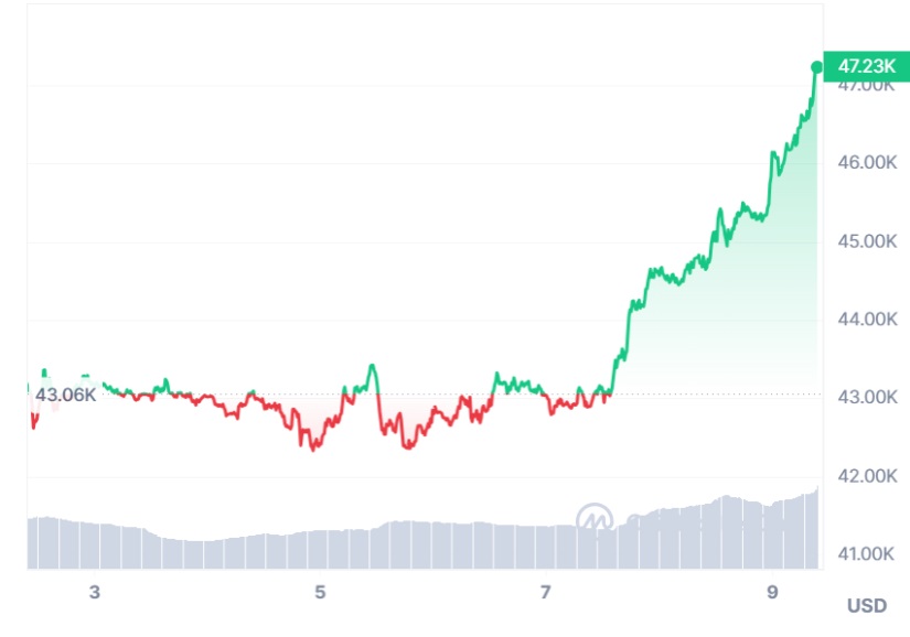 bitcoin coinmarketcap