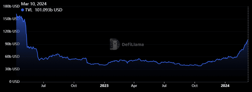 tvl defi post defillama