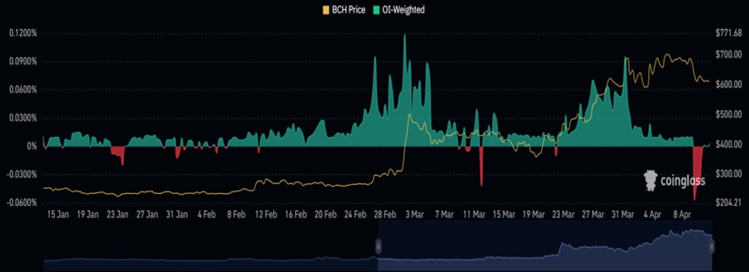 bitcoin cash coinglass