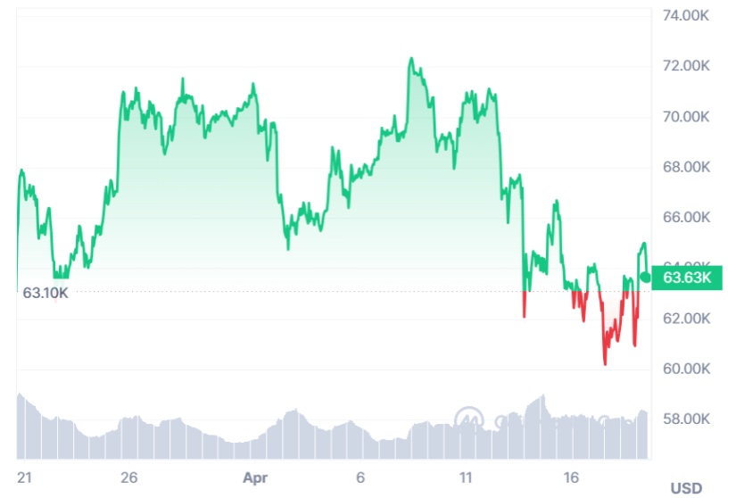 bitcoin cmc