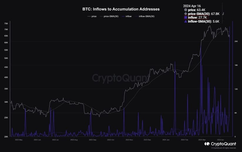 bitcoin inflows post