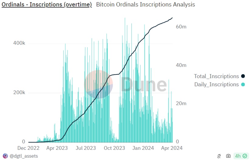 bitcoin ordinals post