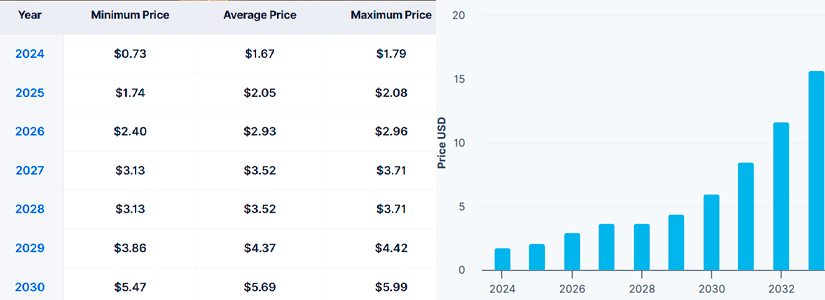 Predicción del precio de Ethena (ENA) para 2030