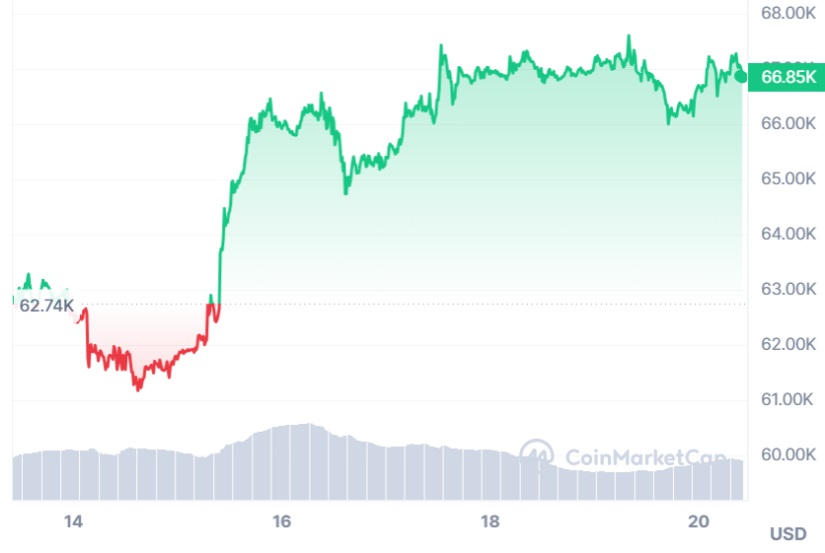 bitcoin coinmarketcap