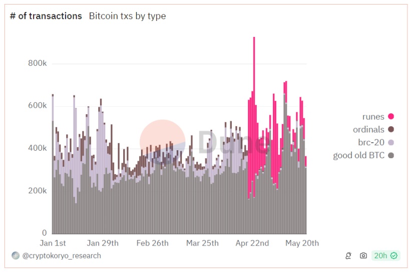 bitcoin runes post