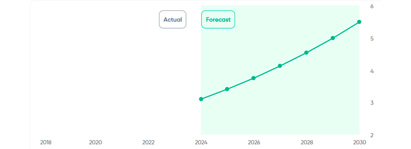 Previsión de precios para 2024 de LayerZero