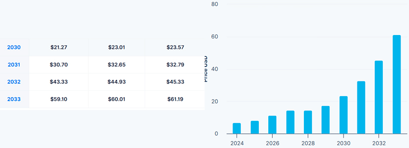 precio de LayerZero (ZRO) en 2030