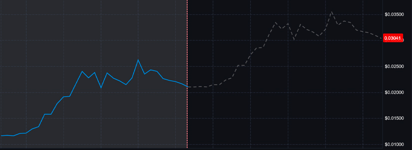 Rendimiento potencial de Notcoin (NOT) en 2027