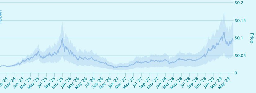 Rendimiento de Notcoin (NOT) durante 2030